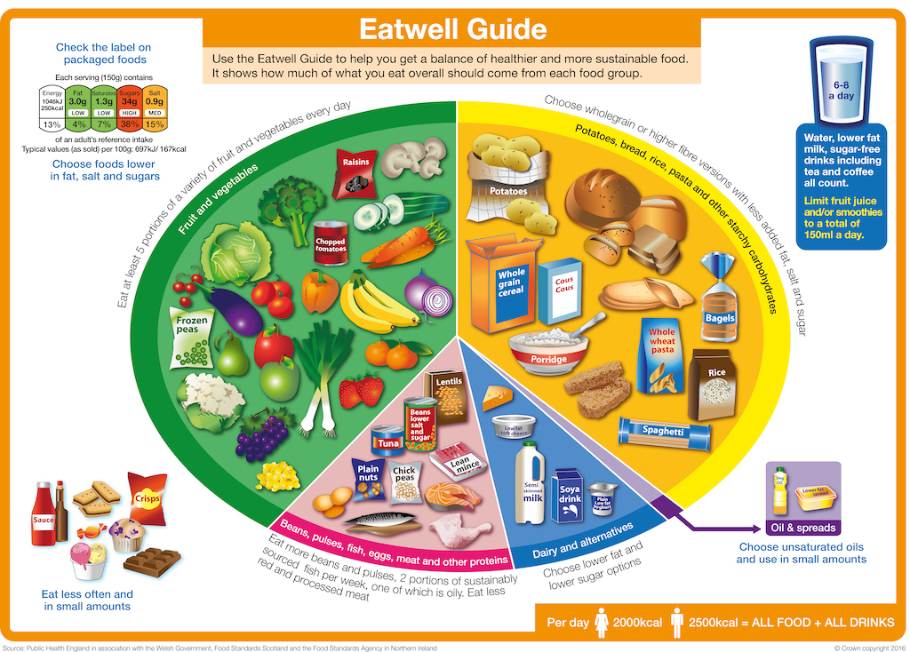 PHE Eatwell Guide visual