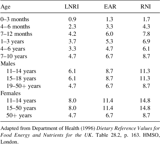 DRVs for iron